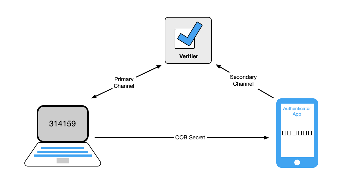 Transfer of secret to out-of-band device Diagram showing authentication secret being transferred from session being authenticated to out-of-band device
